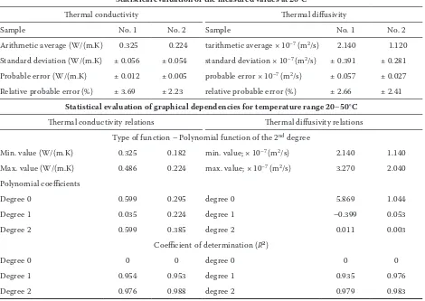 Table 1. Measurement results for thermophysical parameters