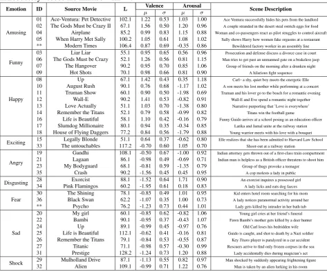 Table 2.1: Description of movie clips selected for the DECAF study with their duration inseconds (L), most frequently reported emotion tag and statistics derived from 42 annotators.Introductory videos are marked with **.