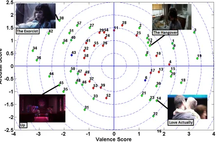 Figure 2.1: Distribution of videos’ µ/σ ratings in the V-A plane. The 36 selected videos arehighlighted in green, while two introductory videos are highlighted in blue.