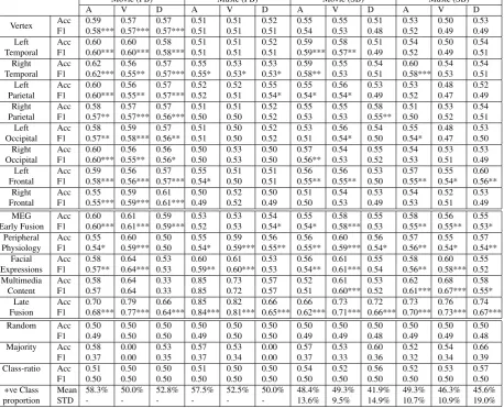 Table 2.4: Single trial classiﬁcation for music and movie clips– (Upper) classiﬁcation resultsusing MEG information from each of the brain lobes