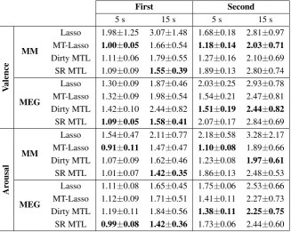 Table 2.5: Valence/Arousal prediction with multimedia (MM) and MEG features. RMSE mean,standard deviation over four runs are reported