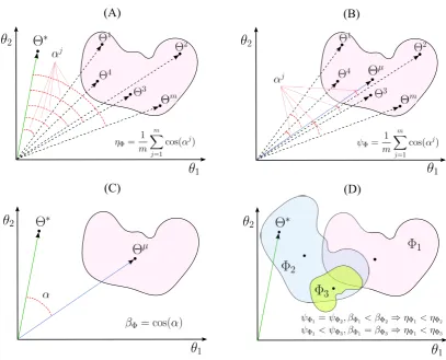 Figure 3.3: A schematic illustrations for (A) interpretability (ηΦ), (B) reproducibility(ψΦ), and (C) representativeness (βΦ) of a linear decoding model in two dimensions