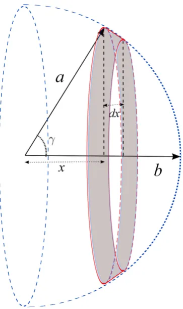 Figure 3.4: Two–dimensional geometrical illustration for computing the PDF of cosinesimilarity.