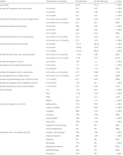 Table 1 The characteristics of the study sample (means / %) with and without a nursing home admission and the results of t-tests ofsignificance difference between the means of continuous values or categorical variables