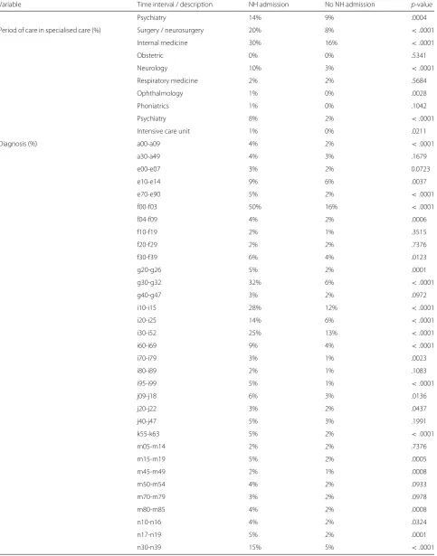 Table 1 The characteristics of the study sample (means / %) with and without a nursing home admission and the results of t-tests ofsignificance difference between the means of continuous values or categorical variables (Continued)