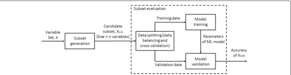Fig. 2 The framework of variable subset selection used in this study. The subset generation component feeds candidate variable subset to subsetevaluation component