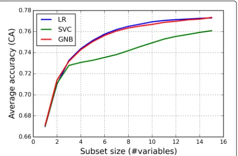 Fig. 4 P-value as a function of the size of variable subset compared tothe subsets of 15 variables