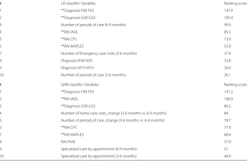 Table 2 The 10 variables of the highest ranking score values calculated for the LR and GNB classifiers (the important variables for theboth classifiers are marked as stars)