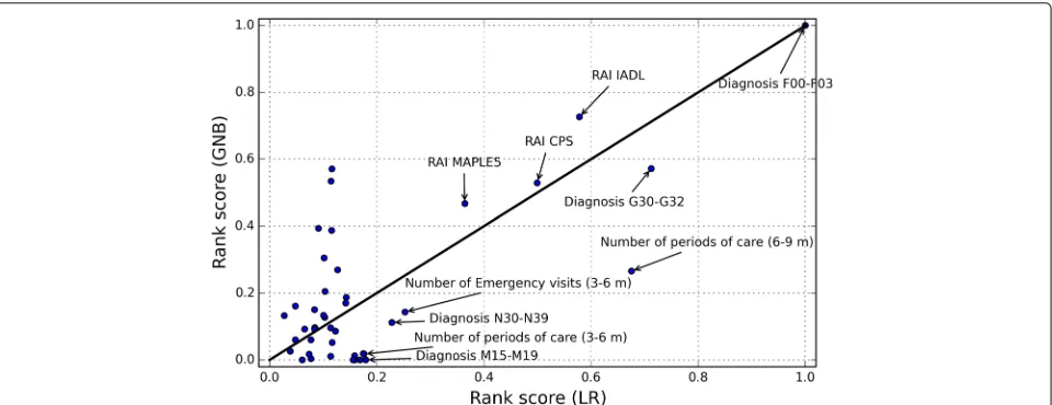 Fig. 5 Normalized ranking score values of the SVC method as a function of the LR method