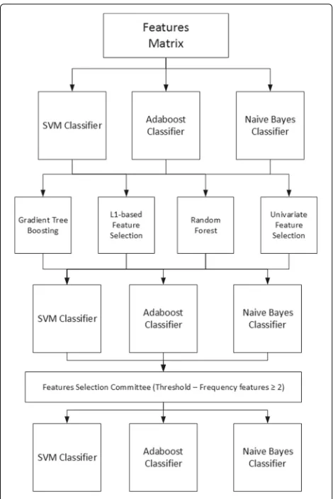 Table 2 Accuracy, precision, recall and F1score of the initial fullset with all features using the SVM, Boosting (Adaboost) andNaive Bayes classifiers