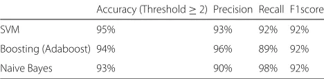 Table 6 Accuracy, precision, recall and F1score with the datasetresulting from the feature selection method committee using theSVM, Boosting (Adaboost) and Naive Bayes classifiers