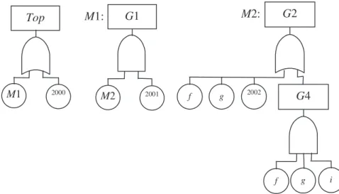 Fig. 4 The three modules obtained for the fault tree shown in Fig. 3