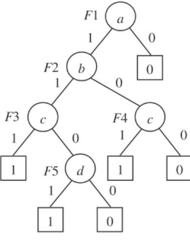 Fig. 5 The obtained BDDs for the modules presented in Fig. 4 c 1 0db 1 0c01a10101 01010F1F2F3F5F4Fig