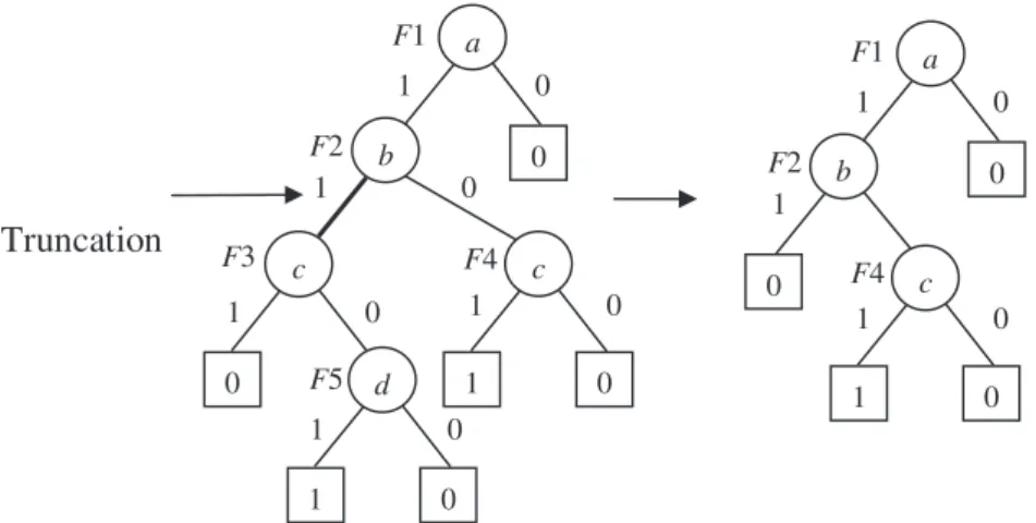 Fig. 8 Truncation of minimal cut sets of the order greater than 2