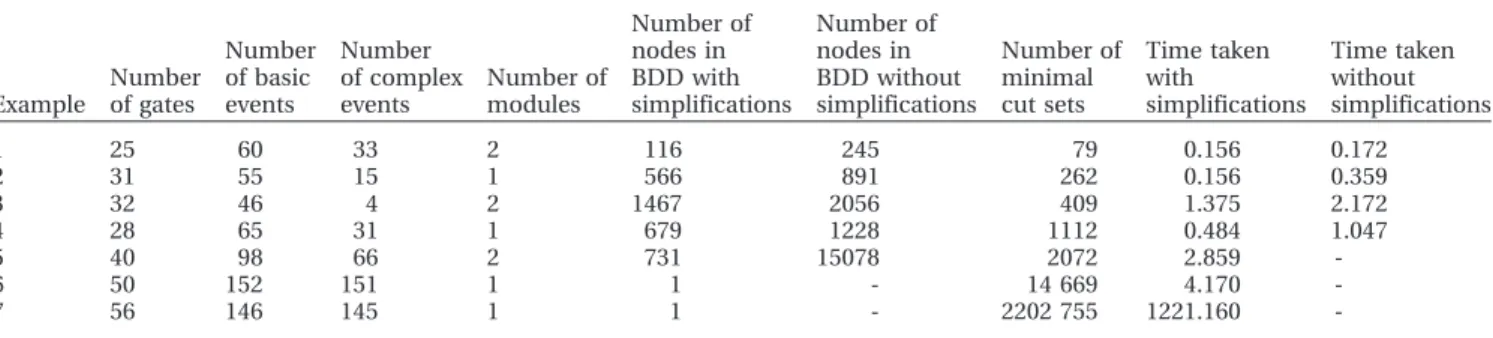 Table 5 Calculation results for seven example fault trees