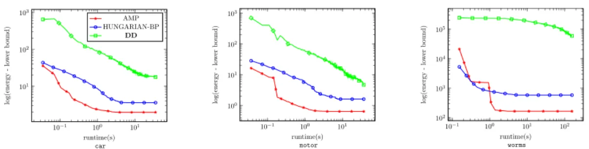Figure 2. Runtime plots comparing averaged log(primal energy − dual lower bound) values on car, motor and worms graph matching datasets