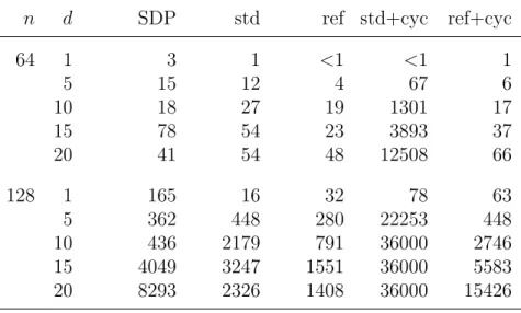 Table 5.3: Average CPU time in seconds for random general ternary (top) and quad trees (bottom) having n leaves each, density d%.