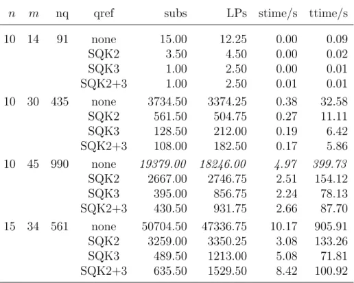 Table 6.1: Computational results for the quadratic minimum spanning tree prob- prob-lem without MaxCut separation
