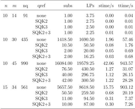 Table 6.2: Computational results for the quadratic minimum spanning tree prob- prob-lem with MaxCut separation.