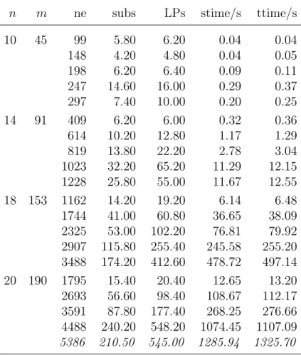 Table 6.3: Computational results for the quadratic perfect matching problem without phantom monomials