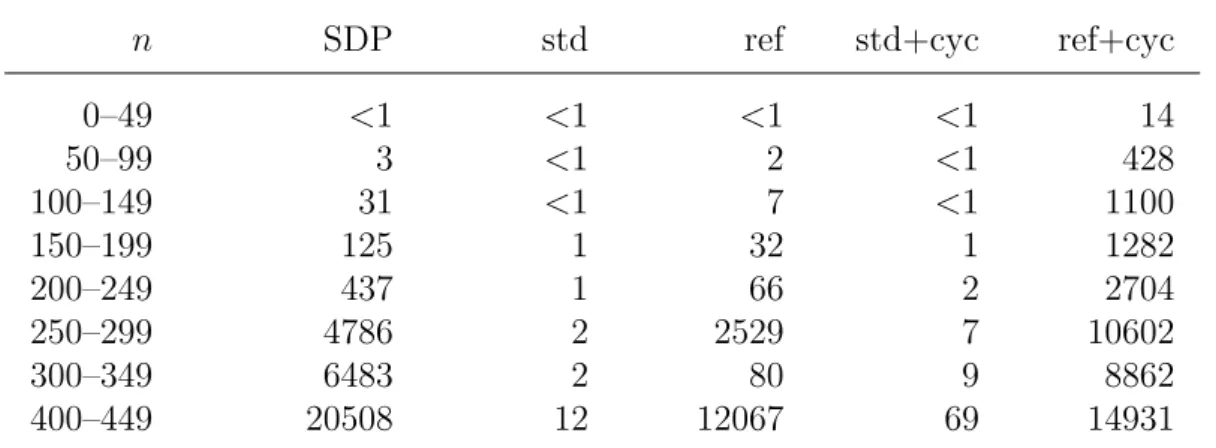 Table 5.1: Average CPU time in seconds for realistic 1–1 binary trees having n leaves each [103]