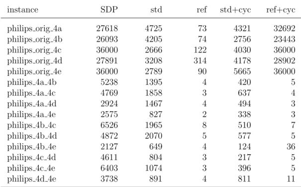 Table 5.2: CPU time in seconds for realistic general tanglegram instances [63].