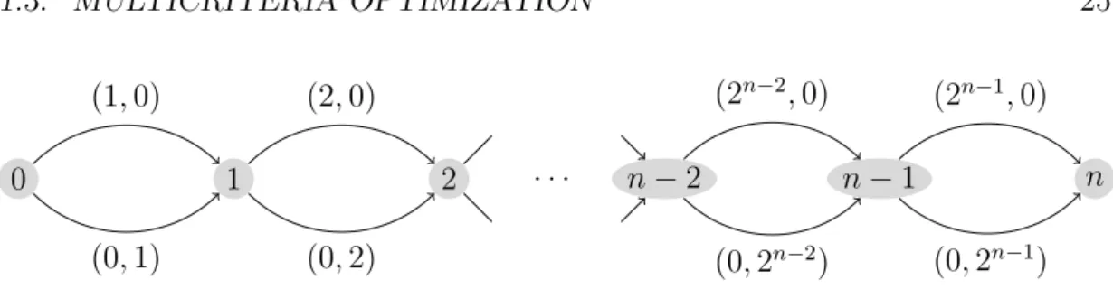 Figure 1.2: A Shortest Path-instance with an exponential number of efficient solutions.