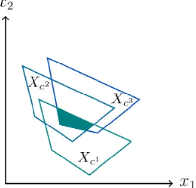 Figure 2.1: Strict Robustness: The feasible set of a strictly robust problem is the intersection of the feasible sets in every scenario.