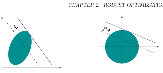 Figure 2.6: Reduction of linear optimization over an ellipsoid to linear optimization over a unit ball.