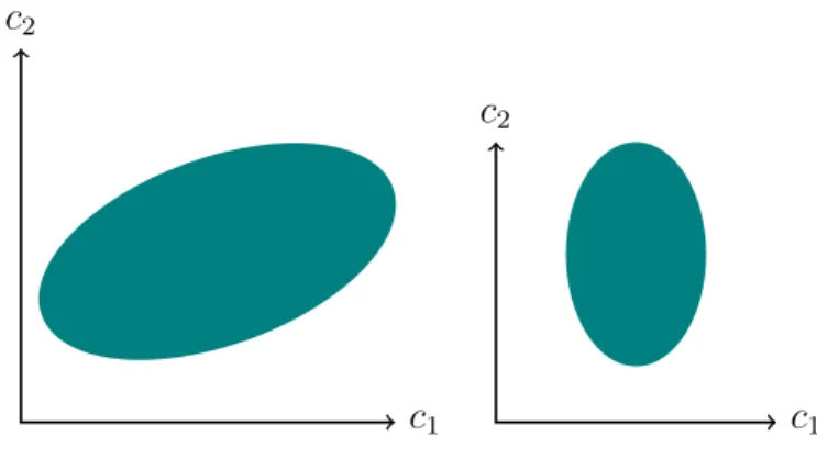 Figure 2.7: General and axis-parallel ellipsoids.