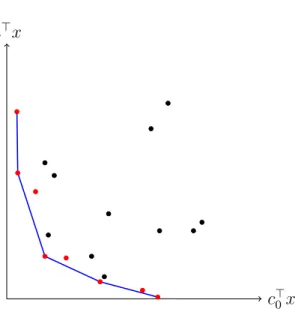 Figure 2.8: Projection of the feasible set X onto the span of the objectives c > 0 x and a > x