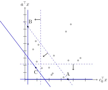 Figure 2.9: Enumerating extreme efficient solutions.