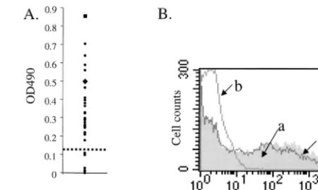 FIG. 1. Characterization of the anti-AAV immune response in humans. (A)Representative ELISA using 30 (of the total of 50 tested) serum samples to