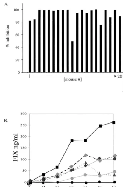 FIG. 3. Mapping of anti-AAV antibody epitopes by ELISA and neutralization assay blocking analyses