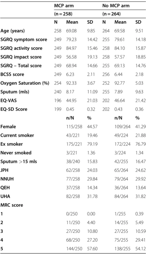 Table 1 Baseline characteristic of patients enrolled intothe MATREX trial