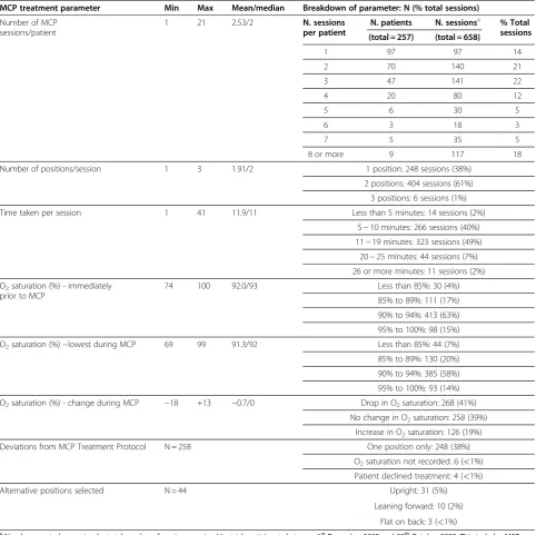 Table 2 Summary of MCP Treatment parameters (N = 658 sessions)
