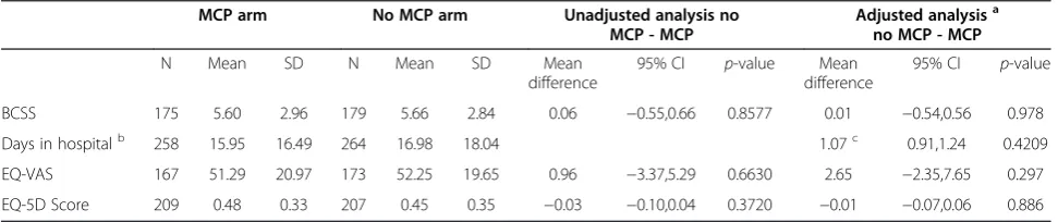 Table 3 Primary Outcome measure results