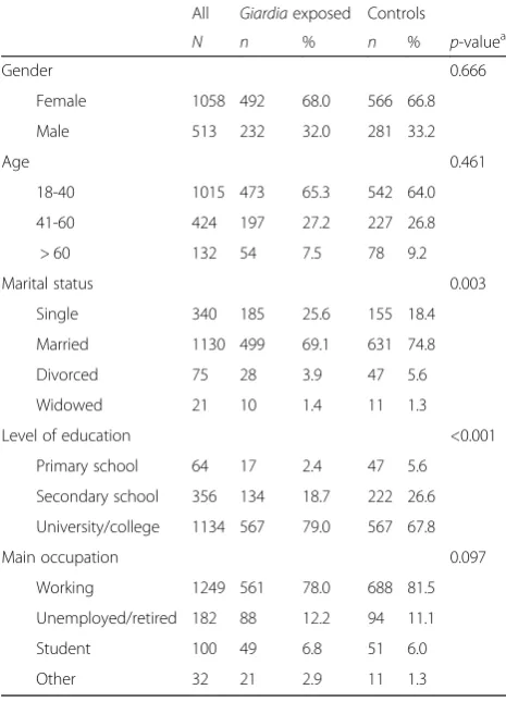 Table 1 Population characteristics and demographics of 724Giardia exposed and 847 controls six years after an outbreak ofGiardia in Bergen, Norway 2004