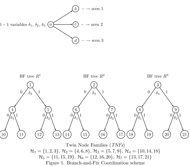 Figure 1. Branch-and-Fix Coordination scheme