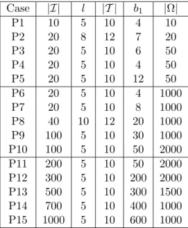 Table 1. Test bed dimensions Case |I| l |T | b 1 |Ω| P1 10 5 10 4 10 P2 20 8 12 7 20 P3 20 5 10 6 50 P4 20 5 10 4 50 P5 20 5 10 12 50 P6 20 5 10 4 1000 P7 20 5 10 8 1000 P8 40 10 12 20 1000 P9 100 5 10 30 1000 P10 100 5 10 50 2000 P11 200 5 10 50 2000 P12 