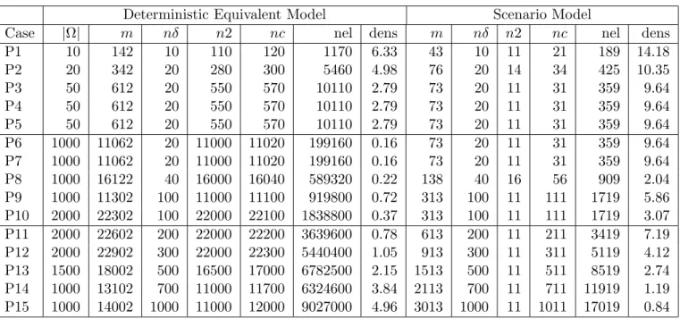 Table 2 . Model dimensions. Compact representation