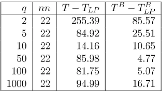 Table 4a. Performance of the BFC approach. Case P6 q nn T − T LP T B − T LPB 2 22 255.39 85.57 5 22 84.92 25.51 10 22 14.16 10.65 50 22 85.98 4.77 100 22 81.75 5.07 1000 22 94.99 16.71