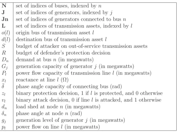 Table 1: Nomenclature used in Chapter 2 N set of indices of buses, indexed by n