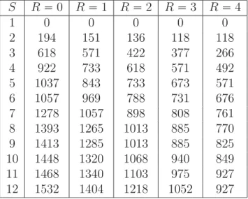 Table 2: Load shed (MW) for an IEEE system S R  0 R  1 R  2 R  3 R  4 1 0 0 0 0 0 2 194 151 136 118 118 3 618 571 422 377 266 4 922 733 618 571 492 5 1037 843 733 673 571 6 1057 969 788 731 676 7 1278 1057 898 808 761 8 1393 1265 1013 885 770 9 1413 1