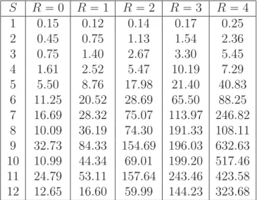 Table 3: Computation time (second) for an IEEE system S R  0 R  1 R  2 R  3 R  4 1 0.15 0.12 0.14 0.17 0.25 2 0.45 0.75 1.13 1.54 2.36 3 0.75 1.40 2.67 3.30 5.45 4 1.61 2.52 5.47 10.19 7.29 5 5.50 8.76 17.98 21.40 40.83 6 11.25 20.52 28.69 65.50 88.25