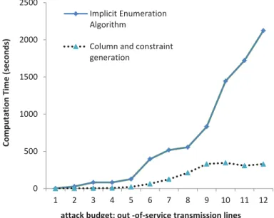 Figure 2: Comparison of computational time