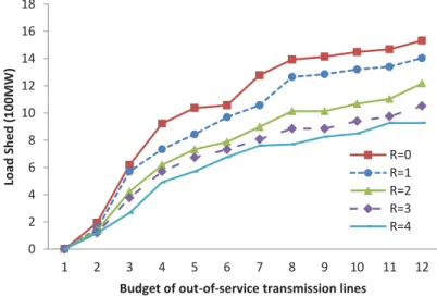 Figure 3: Load shed with diﬀerent protection budgets