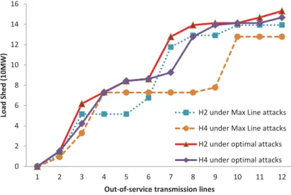 Figure 4: Performance of another hardening method