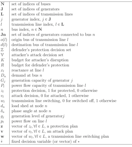 Table 5: Nomenclature used in Chapter 3 N set of indices of buses