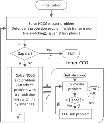 Figure 6: Flow chart of NCCG algorithm